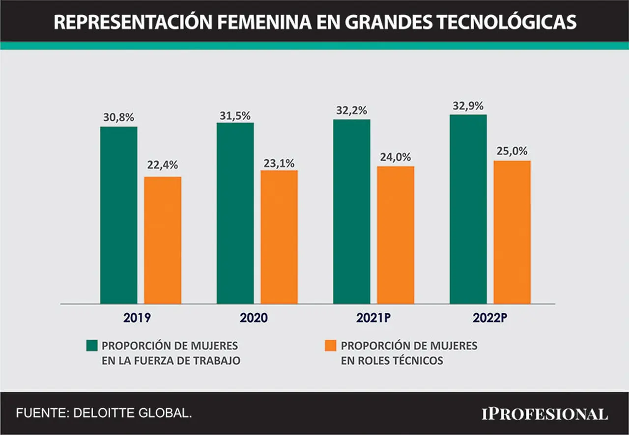 Mujeres en IT: se postulan cada vez más a puestos técnicos, en especial para desarrollo de tecnologías móviles