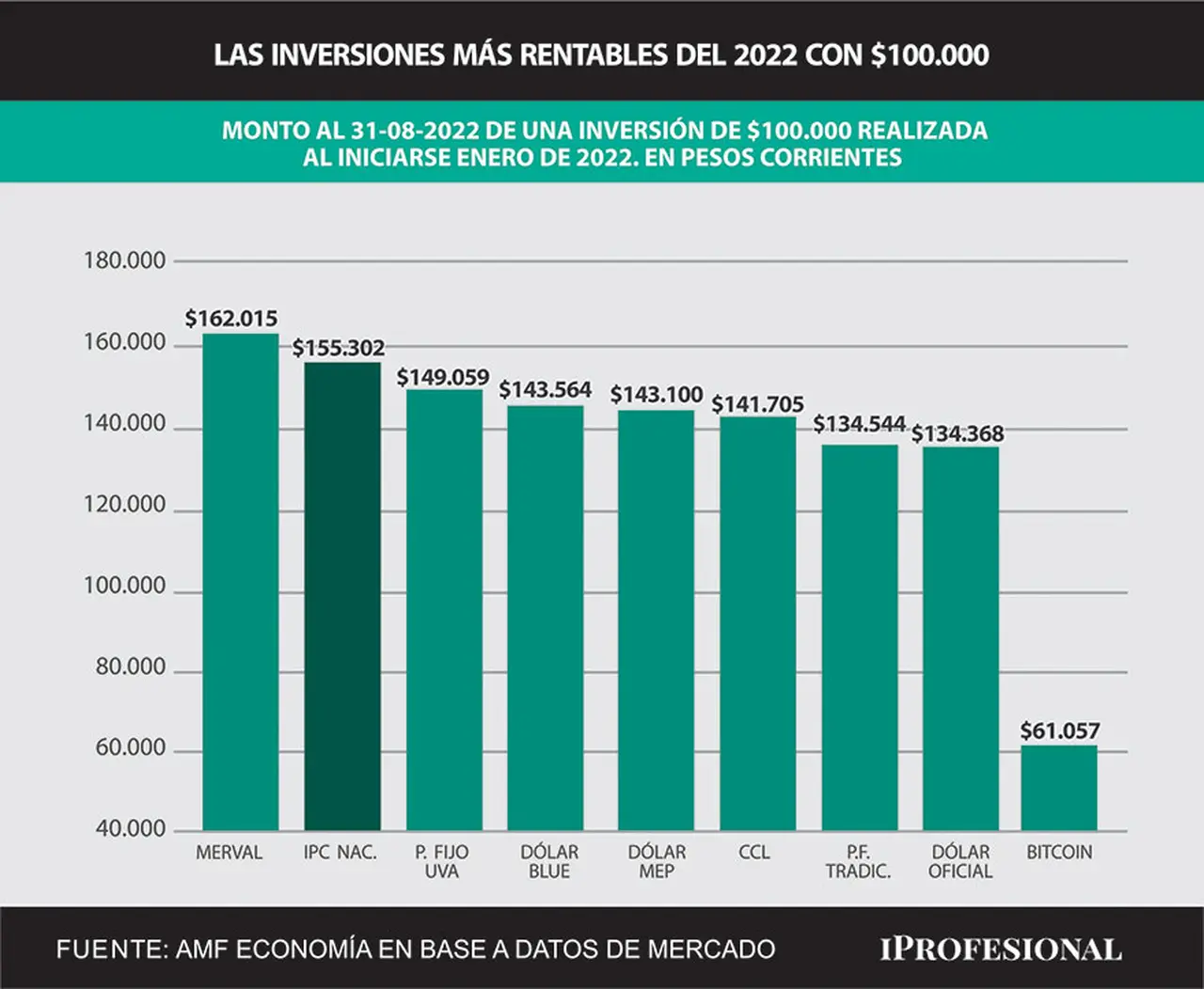 El índice Merval de acciones líderes es la inversión más ganadora de todo 2022.