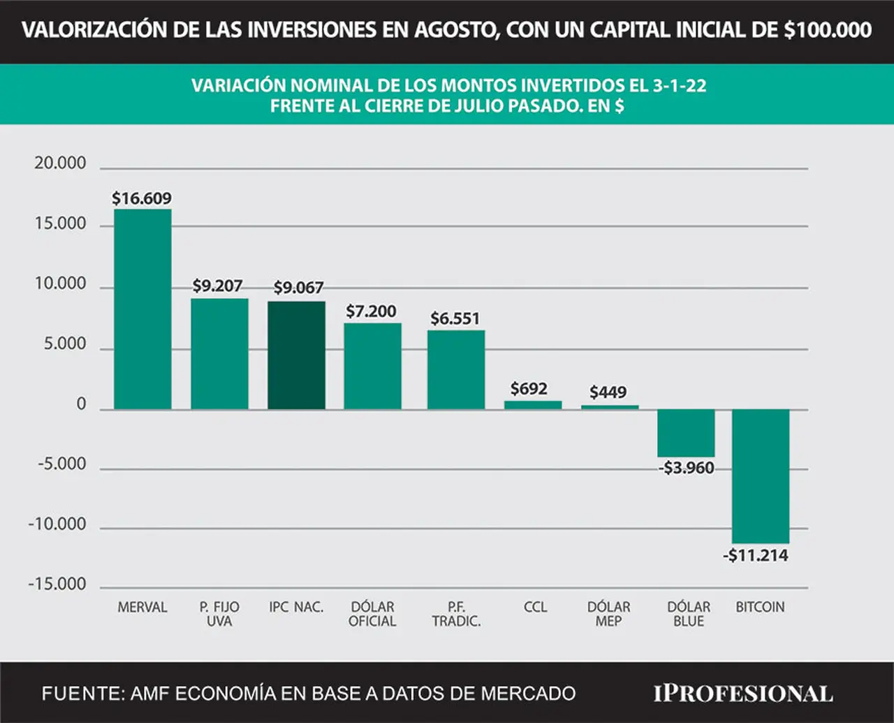 Al tener en cuenta al ahorrista que puso $100 mil a inicios de año, en agosto ganó como la mejor inversión