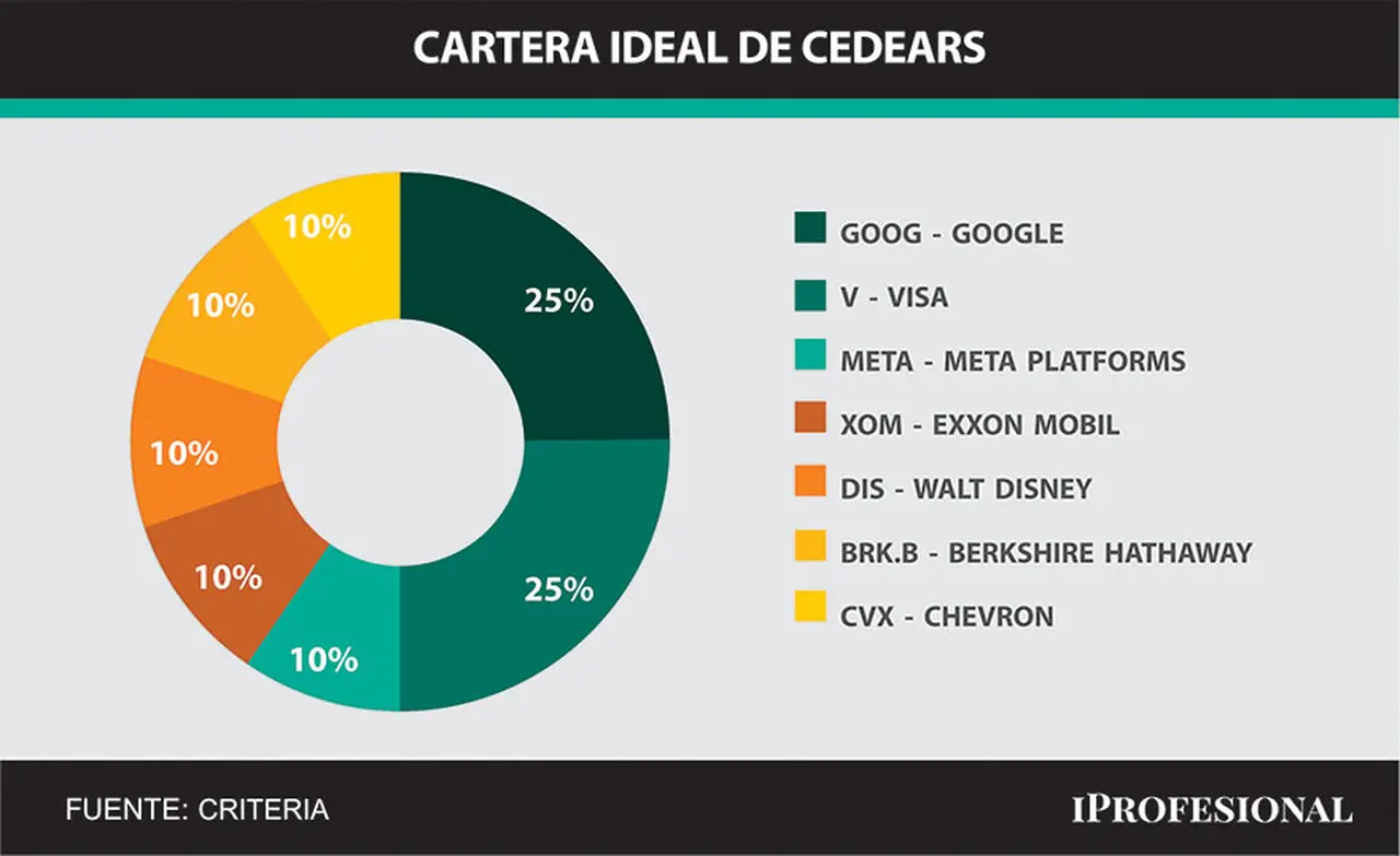 La cartera ideal de cedears que propone Criteria está conformada por 7 firmas, y es encabezada por Google y Visa.
