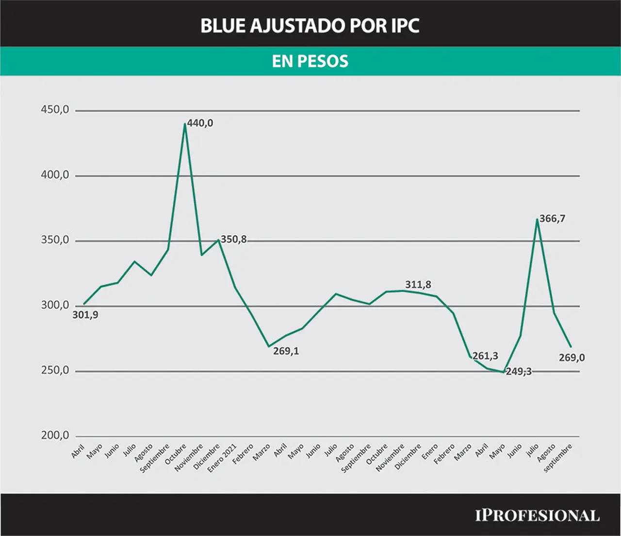 Evolución del precio del dólar blue, ajustado por IPC.