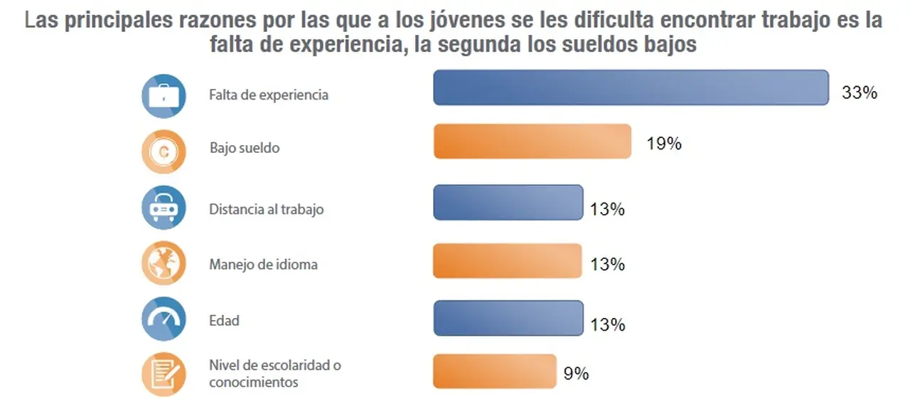 Cómo pueden los jóvenes mejorar su empleabilidad y conseguir trabajo