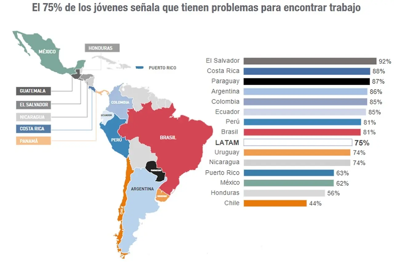 El 86% de los jóvenes argentinos dijeron que tienen problemas para conseguir trabajo