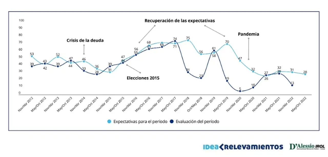 Percepción situación económica del país con respecto al último/próximo semestre