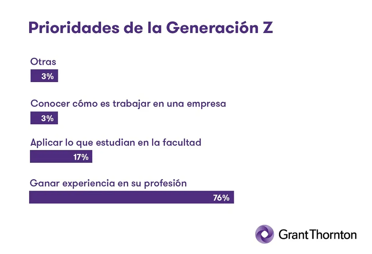 Qué esperan los Centennials de su primer empleo (Fuente: Grant Thornton)