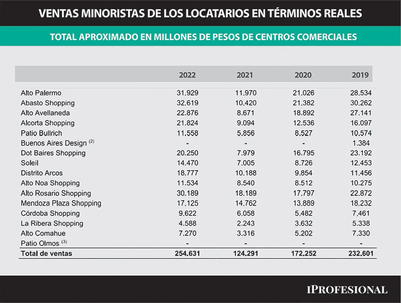 Ventas anuales de cada shopping.