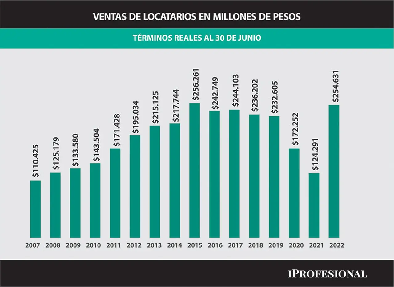 Evolución de las ventas de los shoppings.