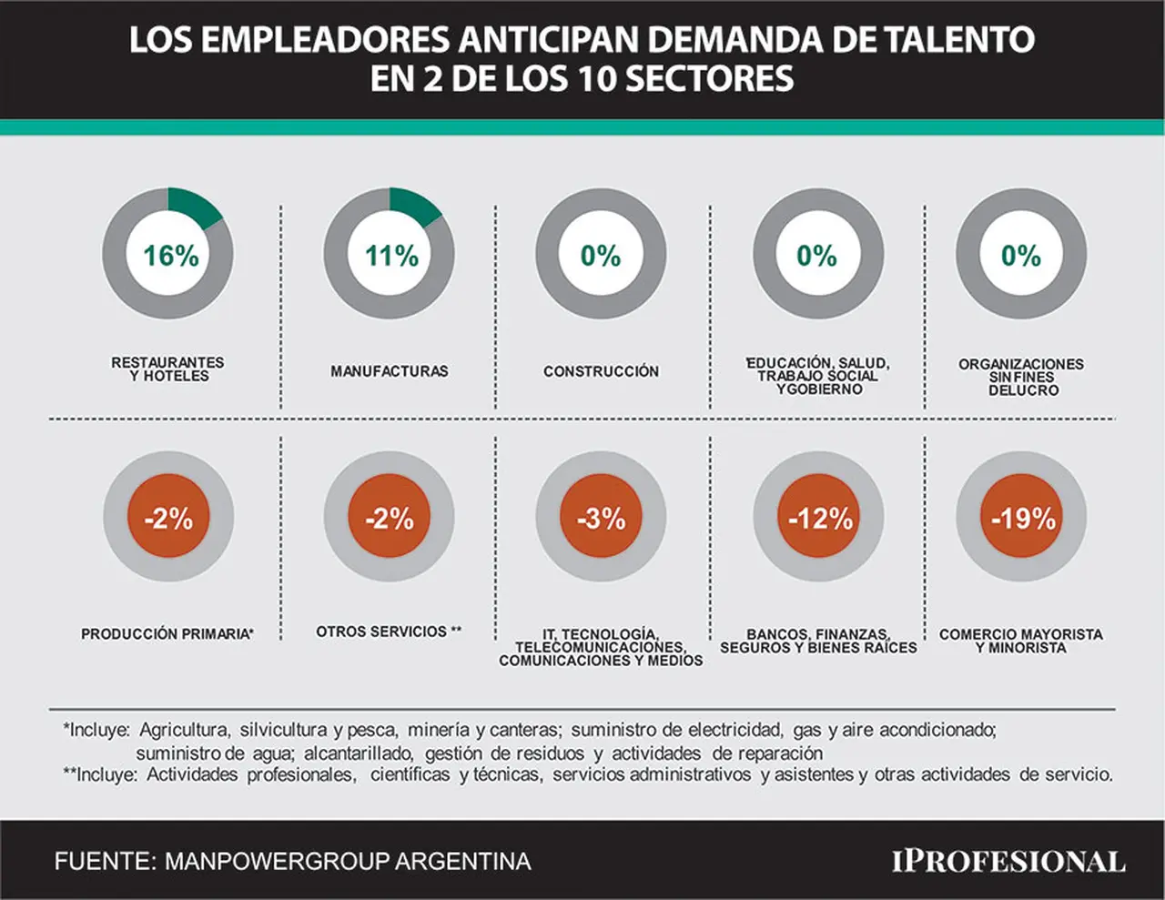 Expectativas de contratación por sectores en los últimos tres meses de 2022 (Fuente ManpowerGroup Argentina)