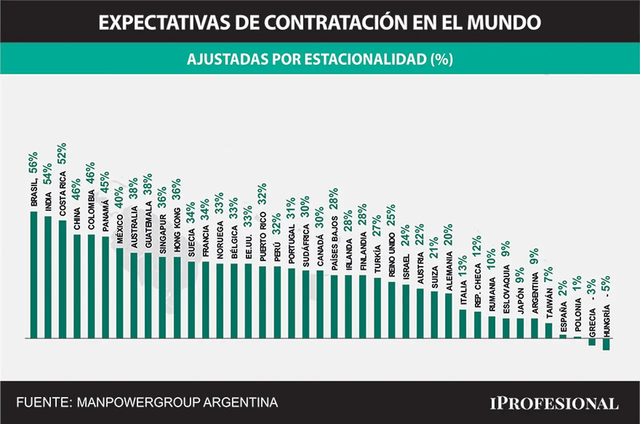 Las expectativas de contratación en la Argentina son las más débiles de la región, según ManpowerGroup