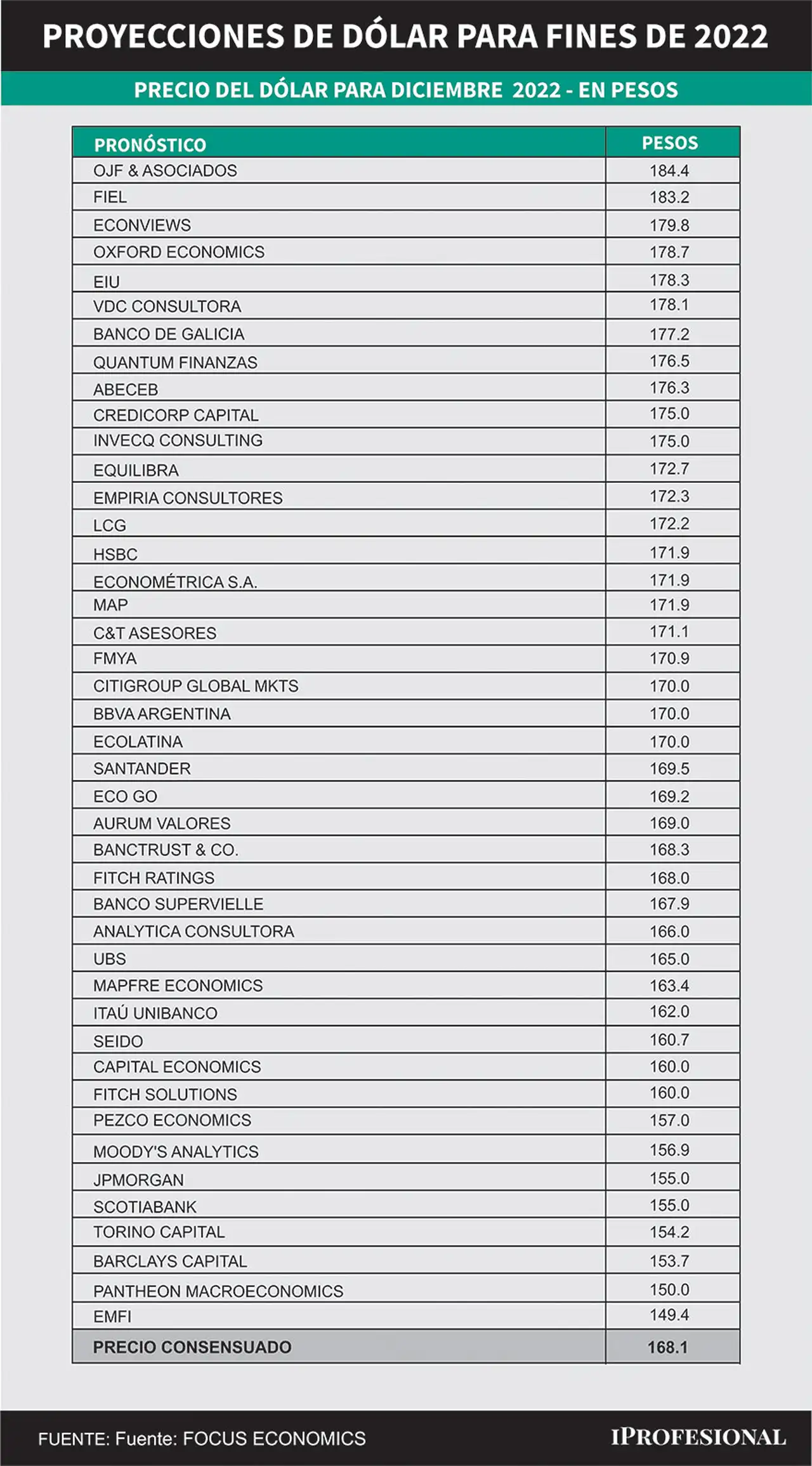 La encuesta internacional de FocusEconomics entre más de 40 economistas de consultoras y bancos afirma que el dólar mayorista será $168,1 a fin de año.