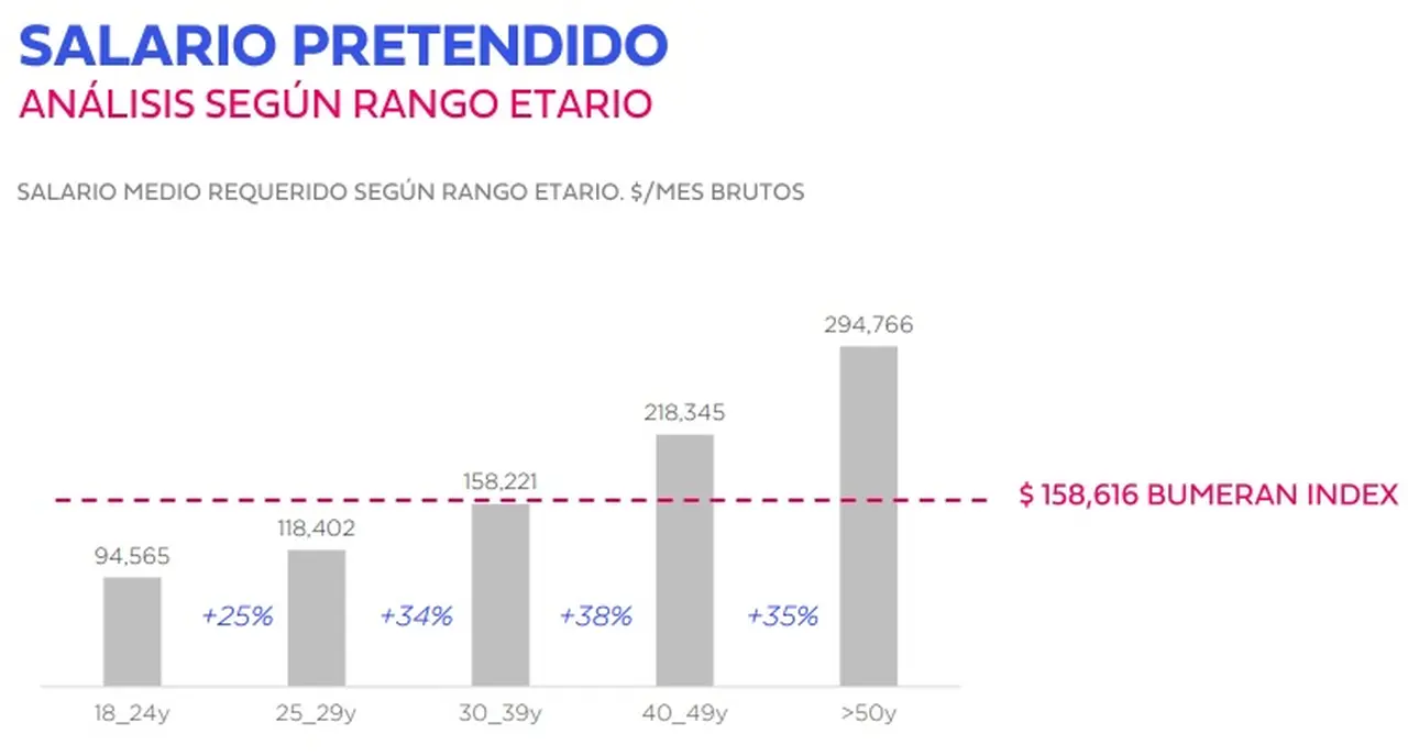 Salario pretendido promedio por edad en agosto (Fuente: Bumeran)