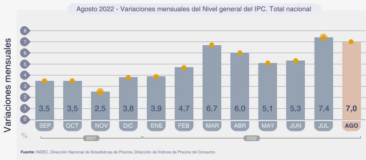 El IPC de agosto, en uno de los niveles más altos del año.