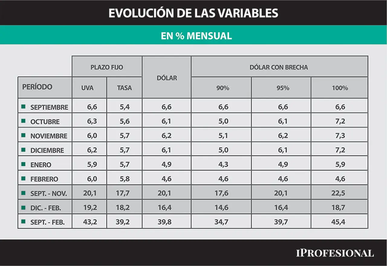 Dólar versus plazo fijo: evolución de las principales variables.