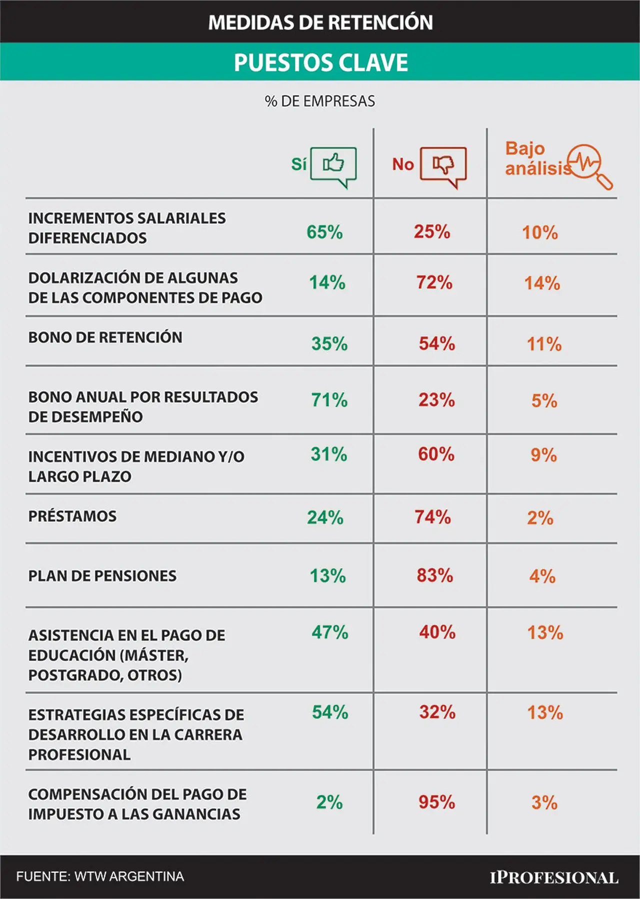 Medidas de retención en los puestos clave en empresas argentinas