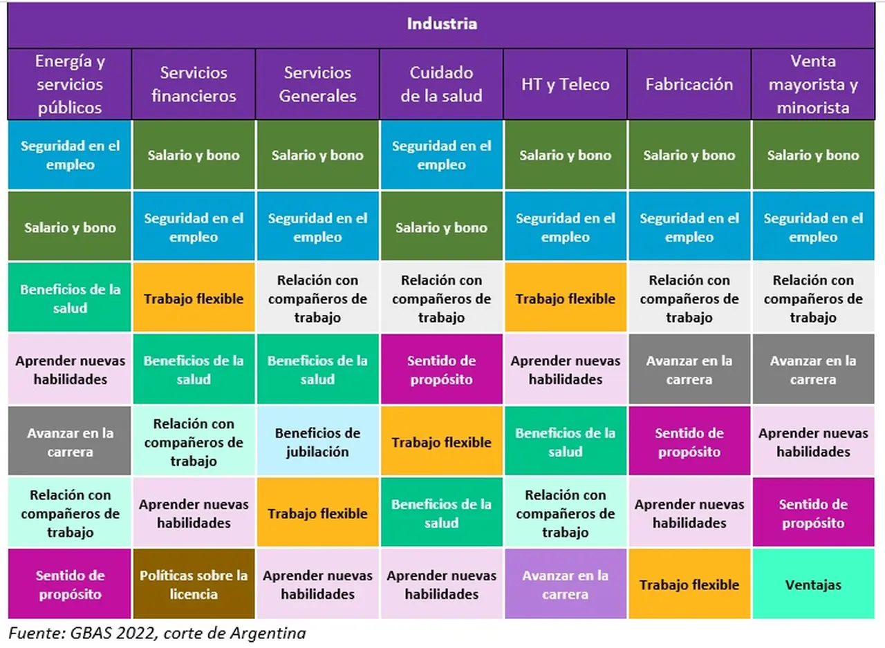Factores de retención de empleados según industria (fuente: WTW)