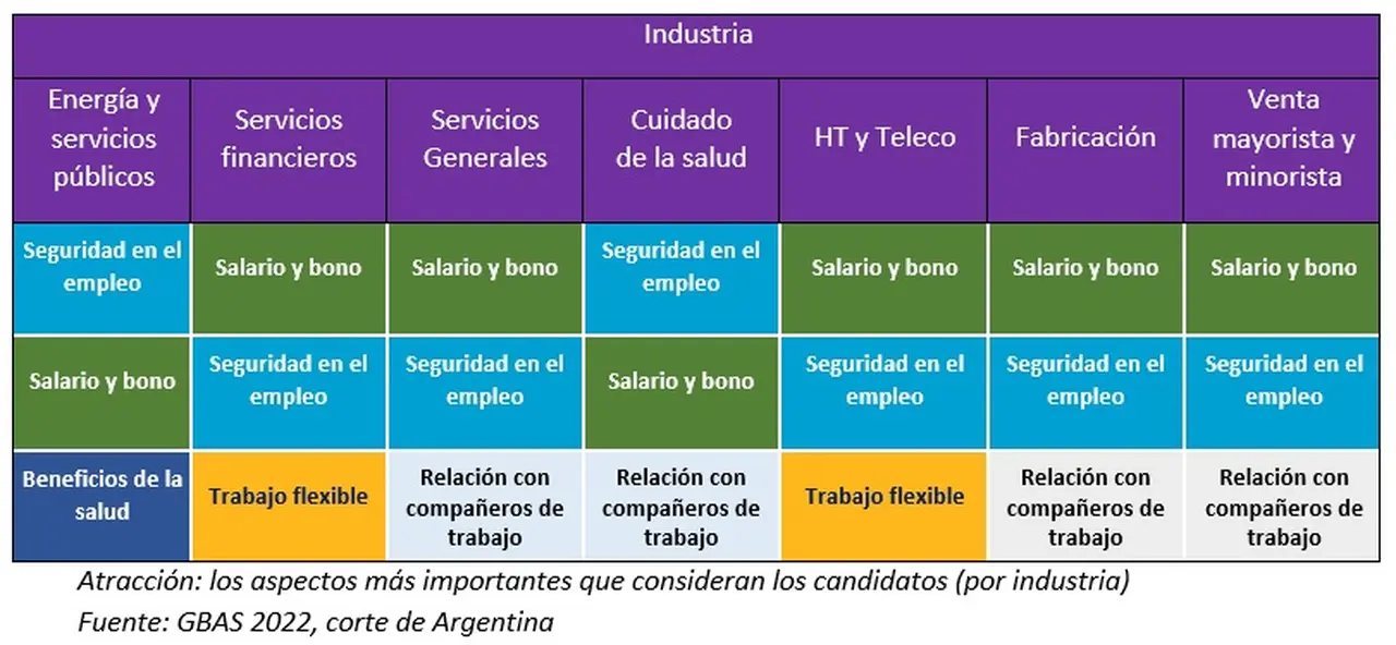 Factores de retención de talento por industria (Fuente: WTW)