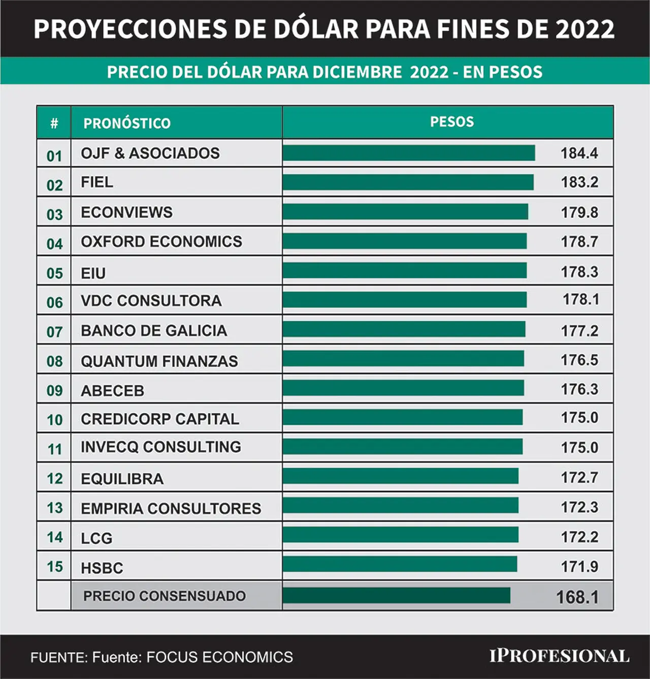 Economistas están proyectando un dólar mayorista de hasta $184,4 para fin de año, un alza de casi 80% en 2022.