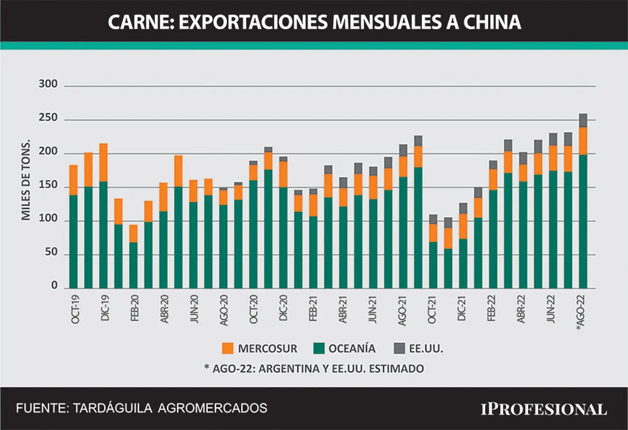 Comparativa: exportaciones mensuales de carne a China.