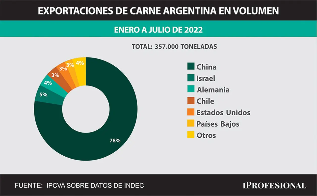 China, el mayor receptor de las exportaciones argentinas de carne.
