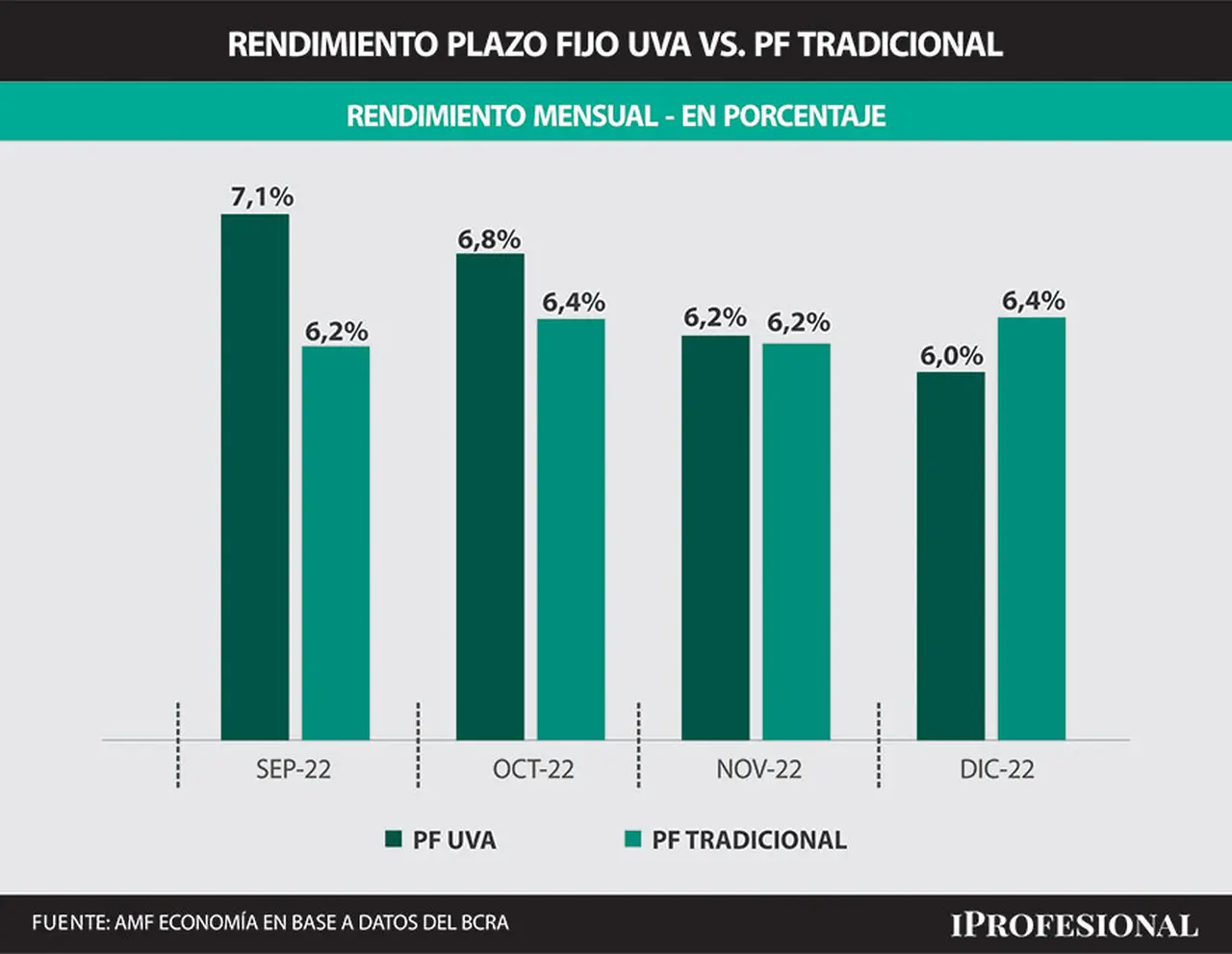 Los rendimientos mensuales proyectados de los plazos fijos tradicionales y UVA varían