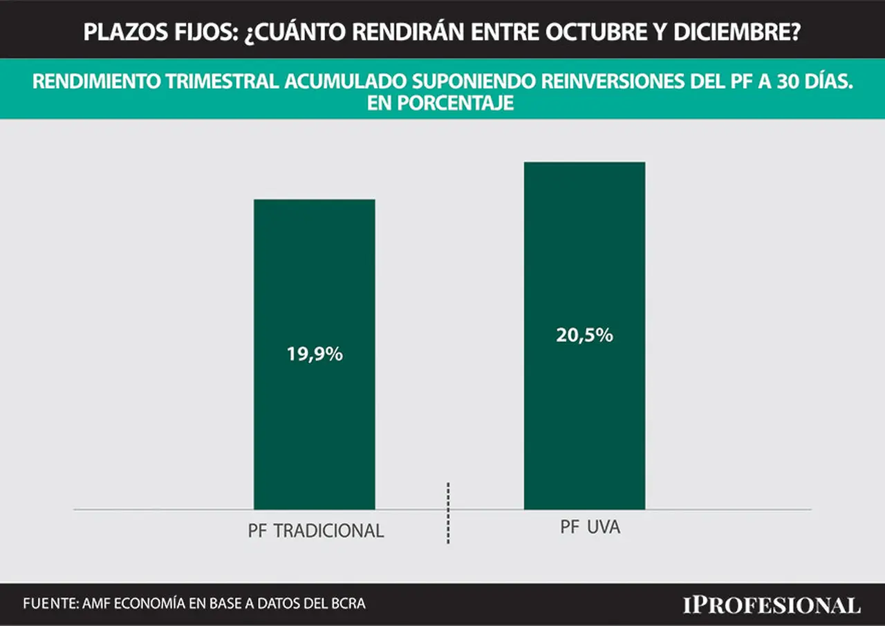 En los últimos tres meses del año
