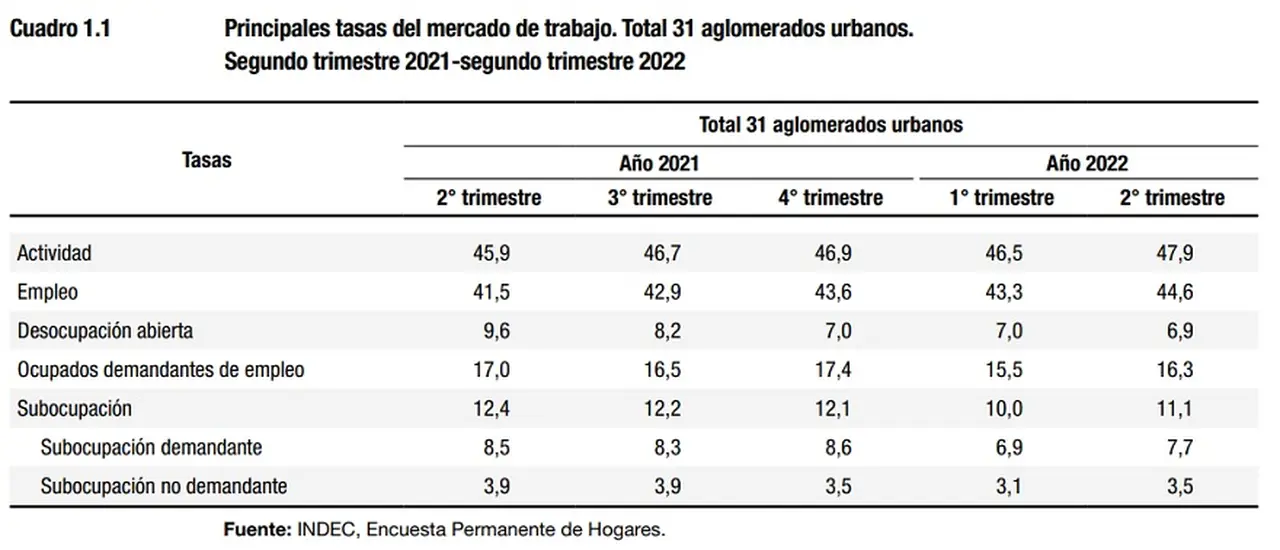Principales números de empleo en el segundo trimestre del año, según el INDEC