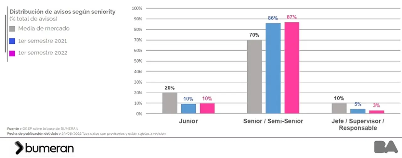 Talento IT: las búsquedas se concentran en profesionales senior y semi senior