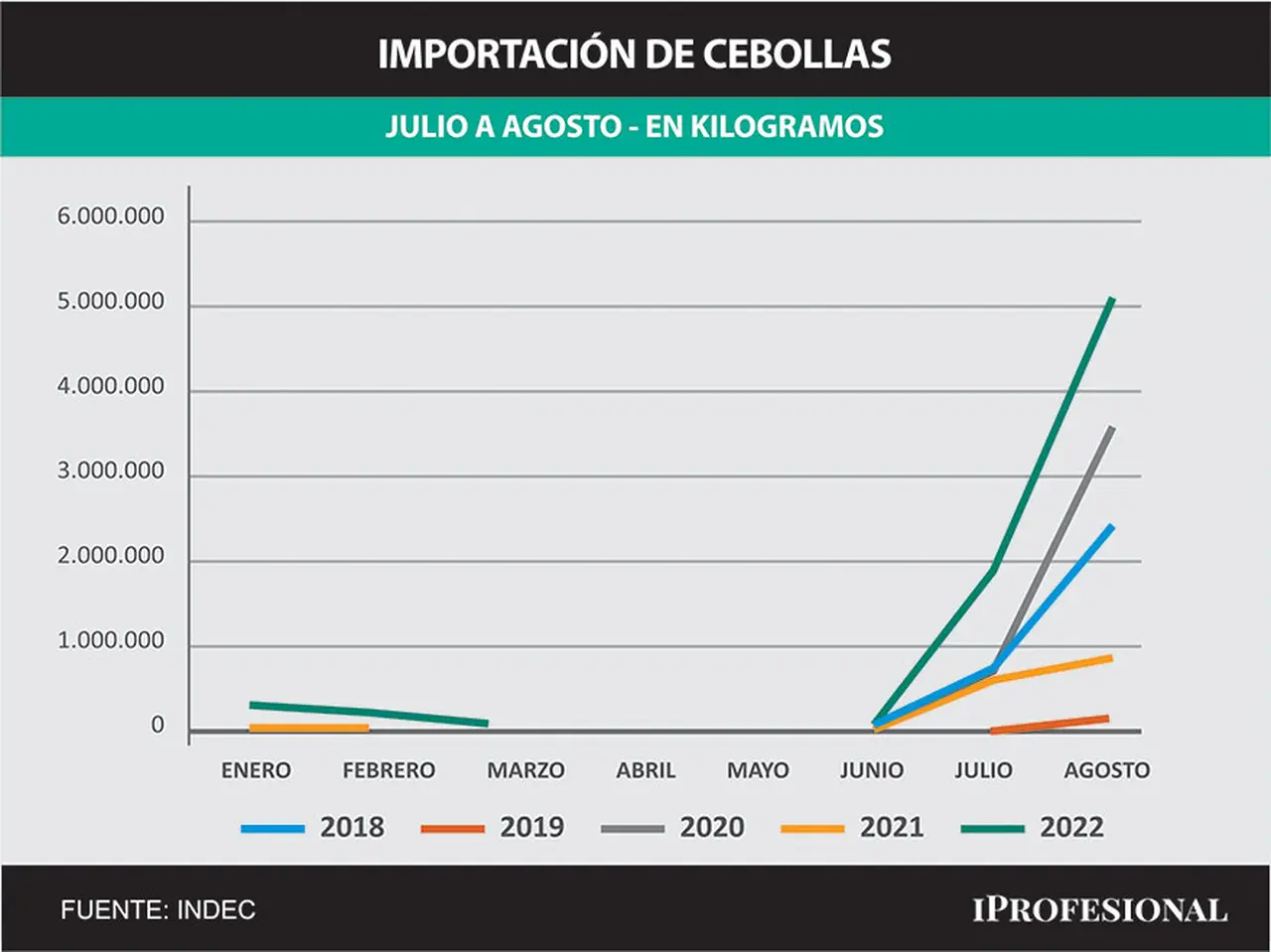 La importación de cebollas tuvo una disparada este año.