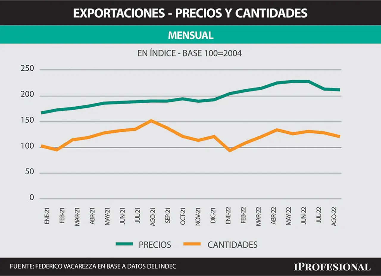 Se corto el ciclo de alza de los precios en junio y empezo el ciclo a la baja y ya se refleja en las estadisticas locales.