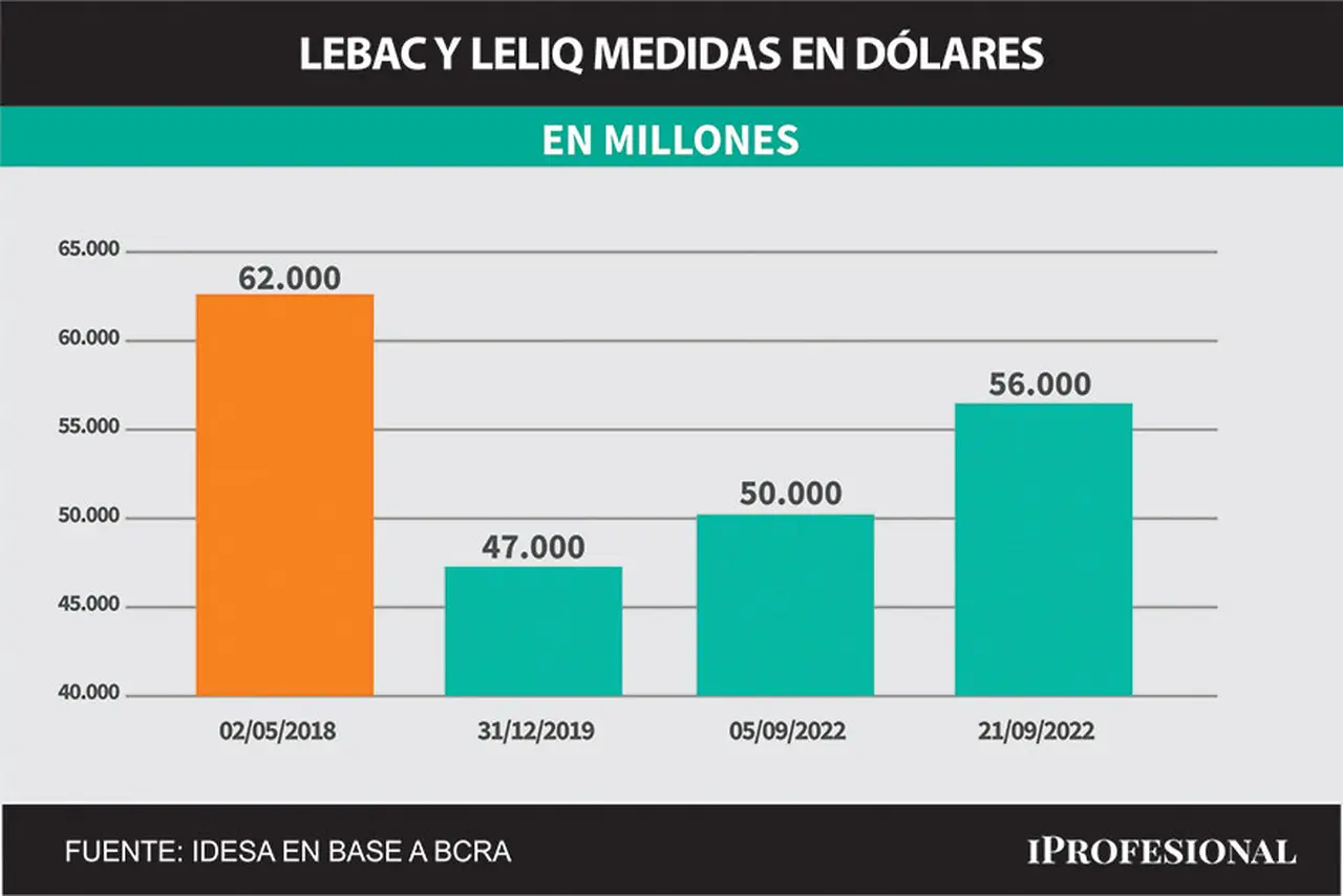 La bola de Leliqs ya se acerca al nivel de 2018