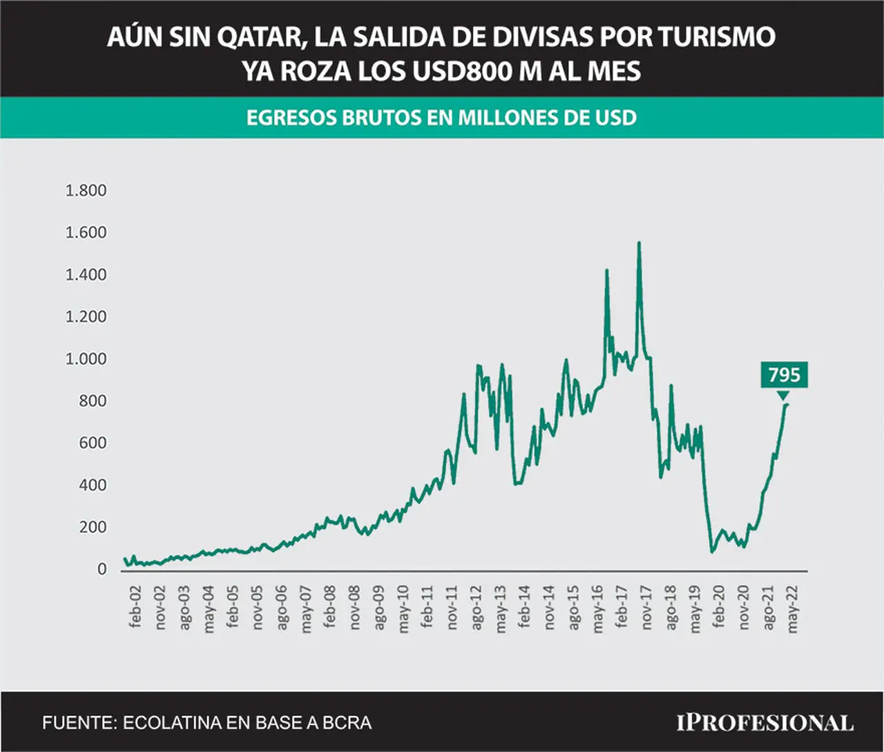 Desde el fin de la pandemia el gasto con dólares en el exterior viene en ascenso. 