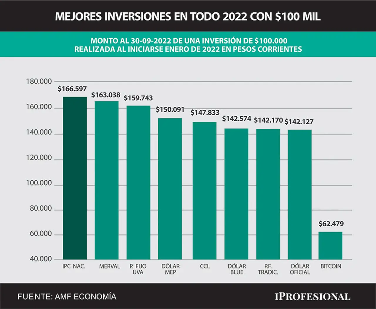 La inflación le está ganando a las inversiones en todo 2022. La mejor opción es el Merval
