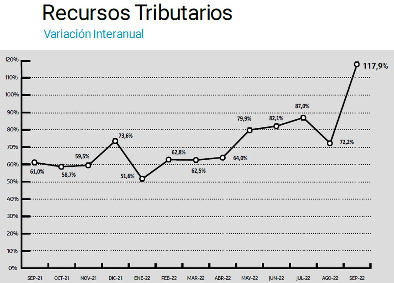 En septiembre, la recaudación tuvo la mayor suba interanual en lo que va de 2022.