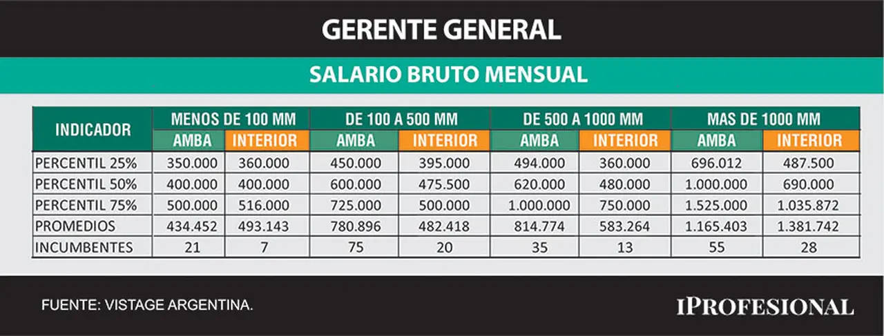 Cuánto cobra un gerente general en la Argentina