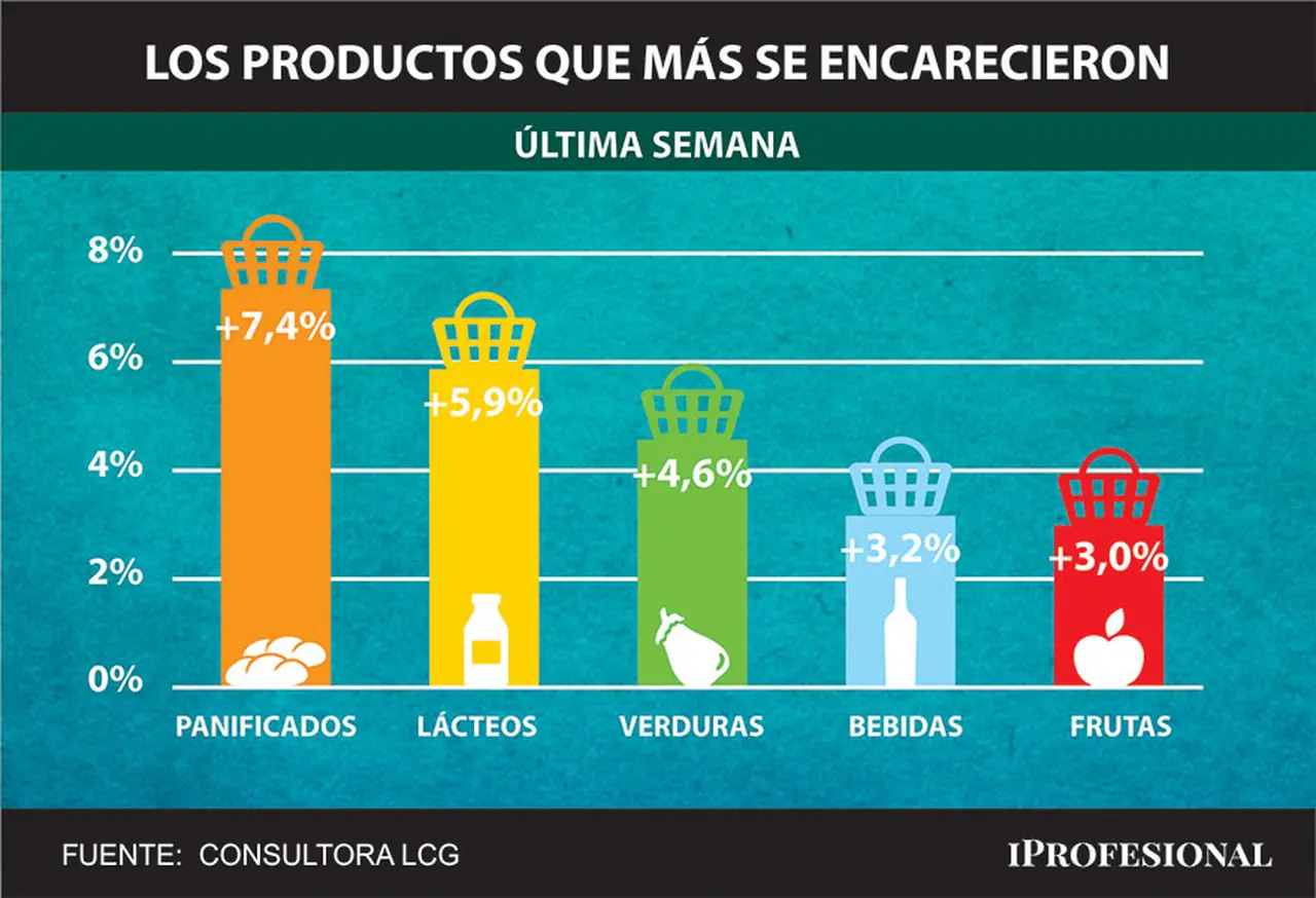 Los productos que más se encarecieron la última semana