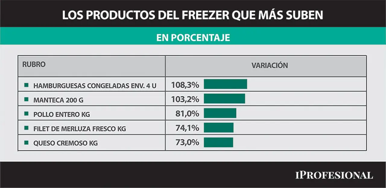 Los productos para freezer que más aumentaron.