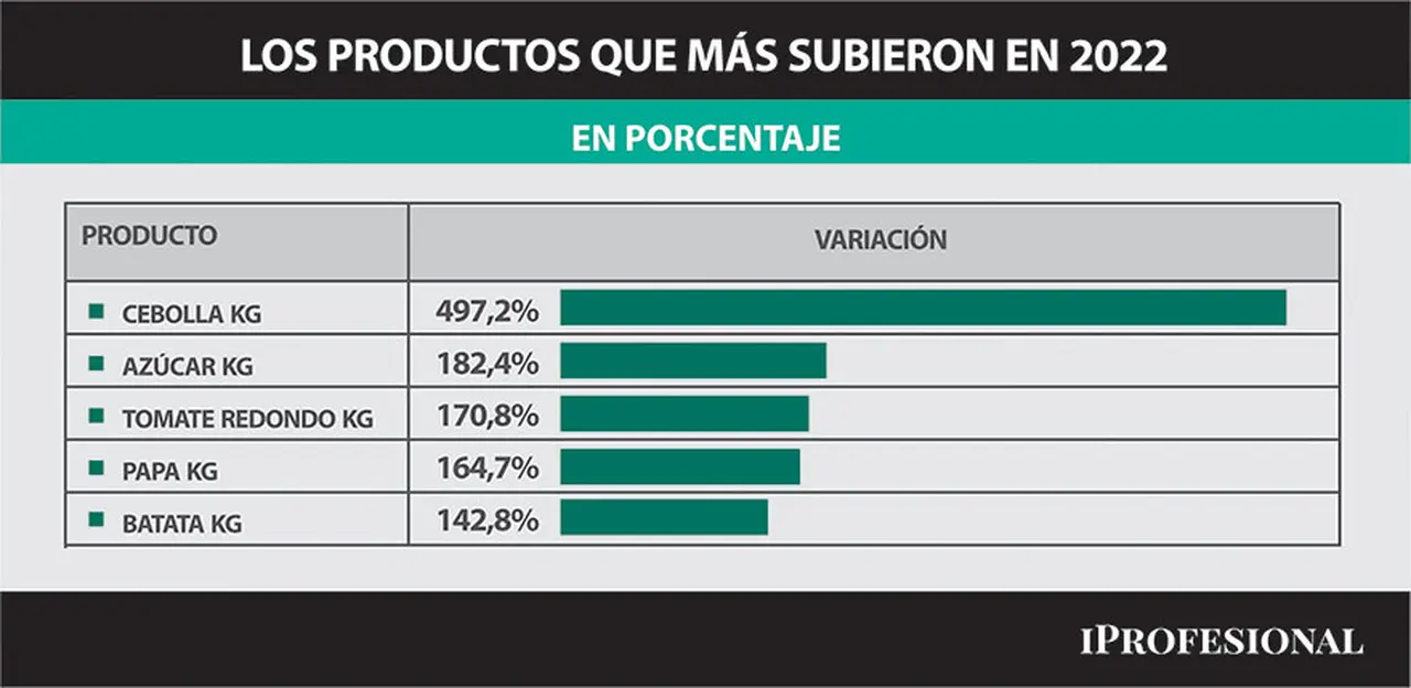 Como en los últimos meses, el rubro alimentos está entre los que más elevaron su precio.