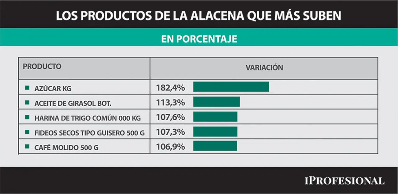 Productos básicos como el azúcar y el aceite fueron los que más sufrieron el impacto de la inflación.