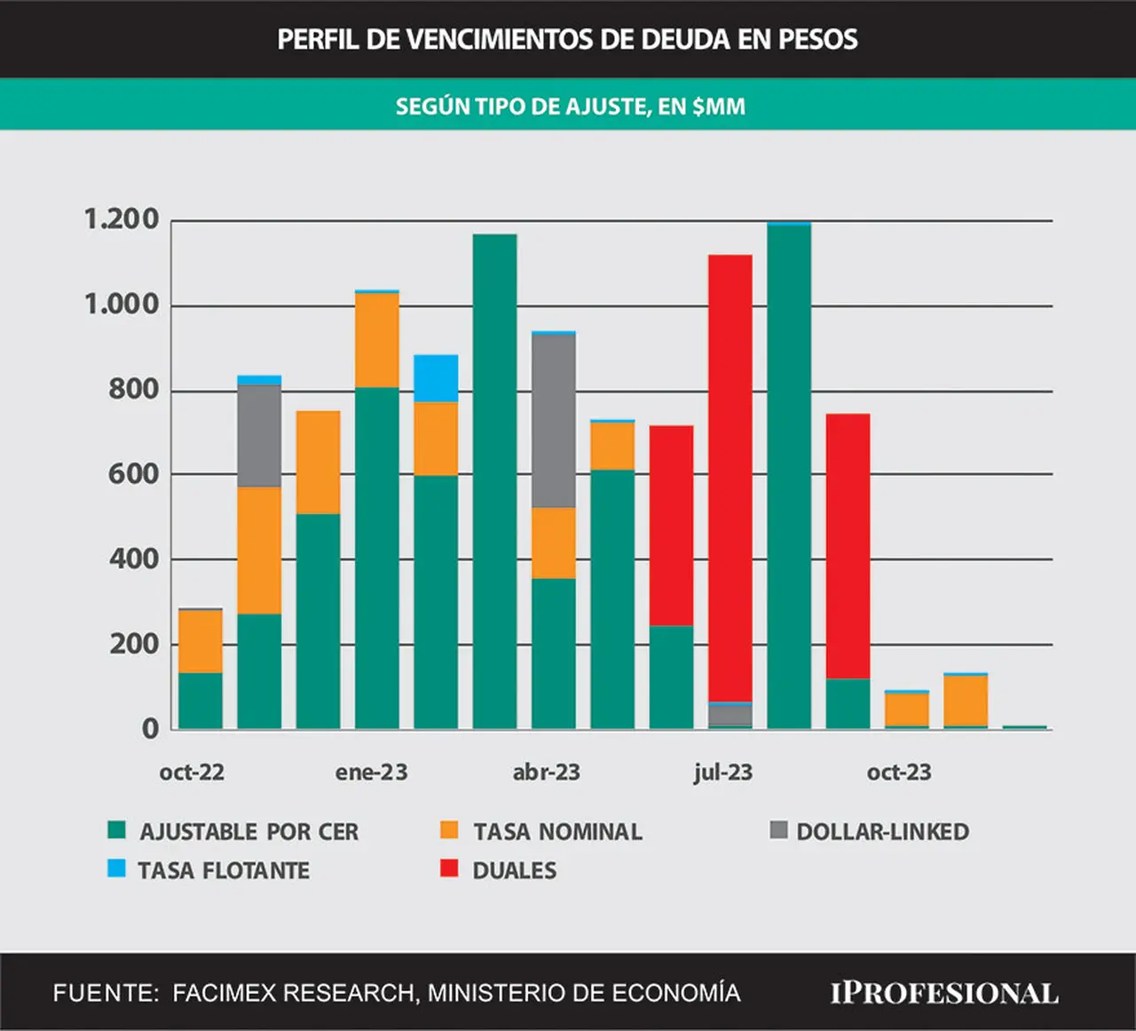 En el mercado alertan por la pesada carga de vencimientos en los próximos meses