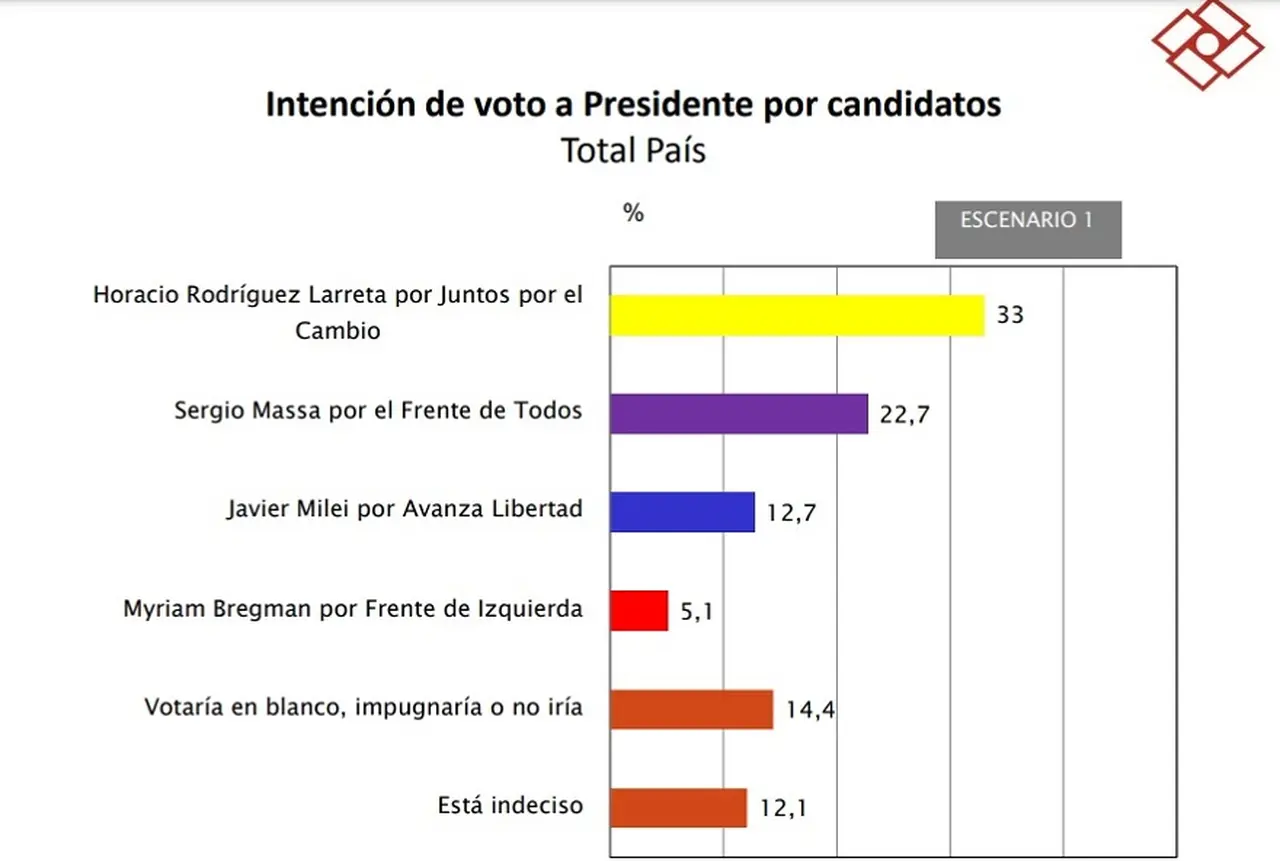 Escenario 1 de elecciones 2023