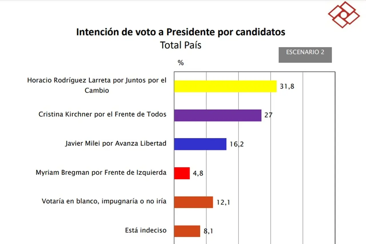 Escenario 1 de elecciones 2023 (Fuente Rouvier & Asociados)
