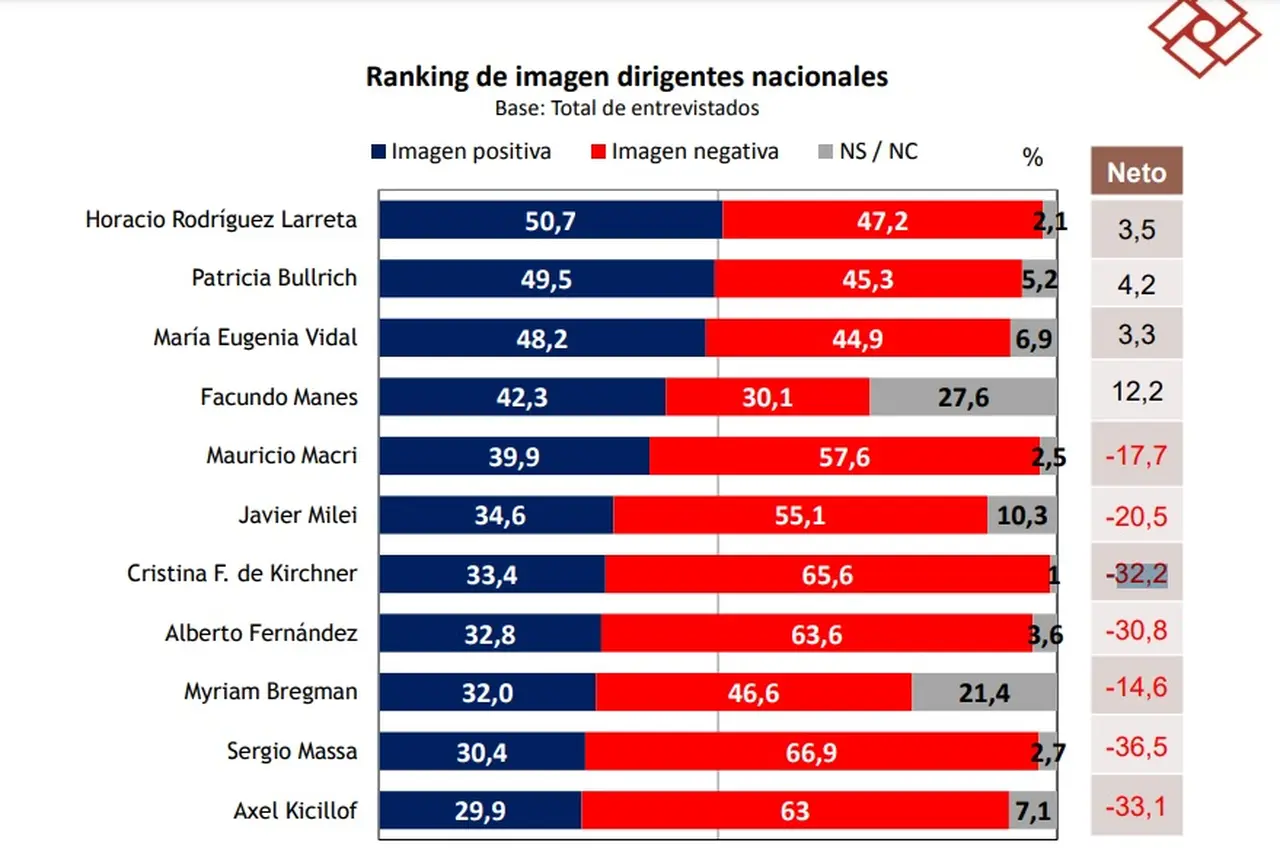 Imagen de los principales referentes políticos en octubre (Fuente Rouvier & Asociados)