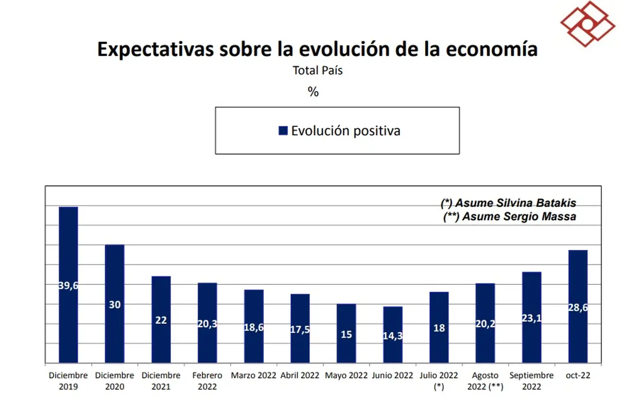 Expectativas económicas de los argentinos (Fuente Rouvier & Asociados)