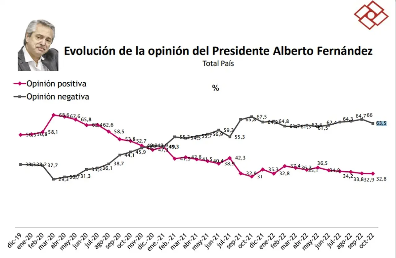 Evolución de la imagen de Alberto Fernández (Fuente Rouvier & Asociados)