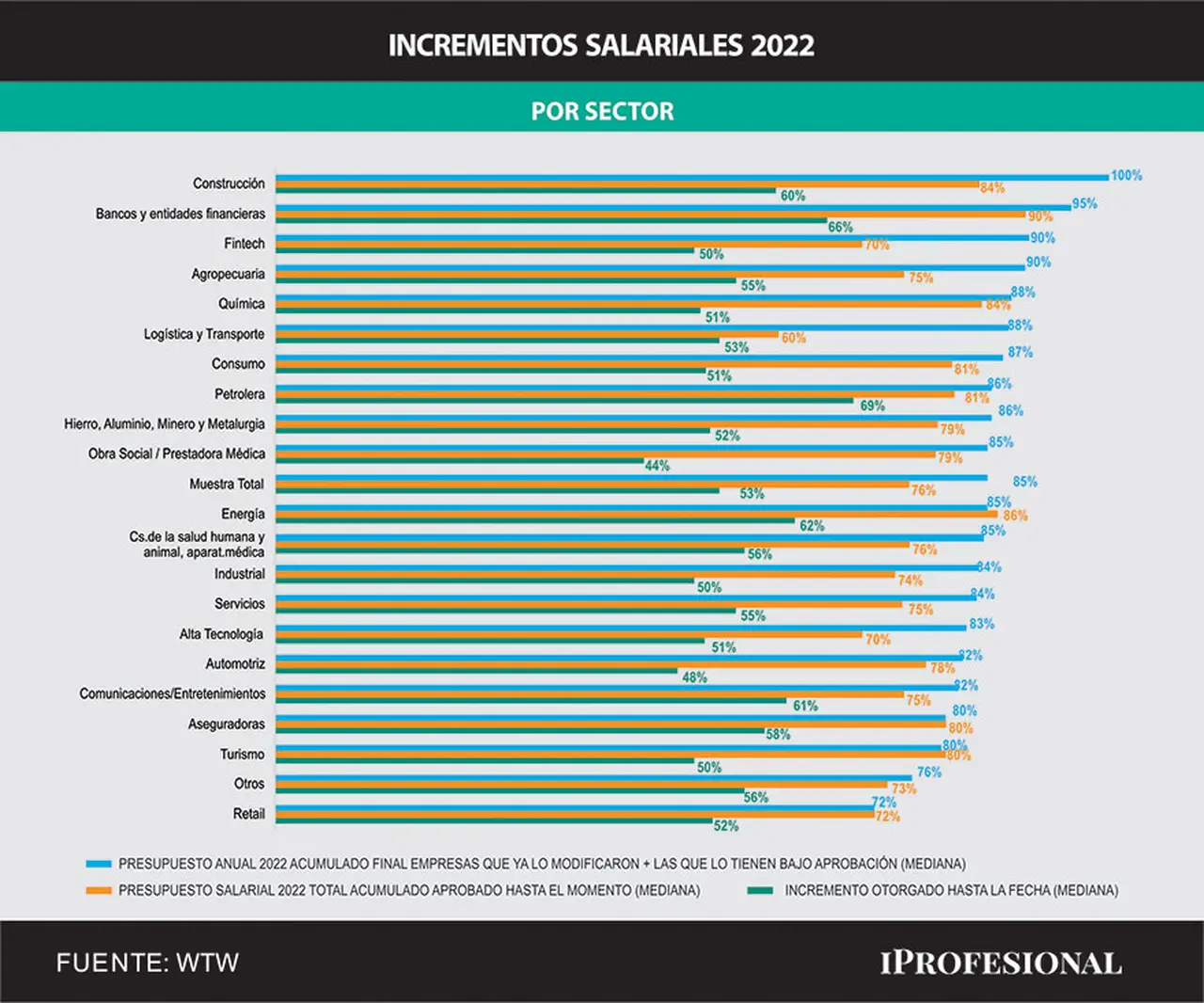 Aumentos salariales por sectores 2022