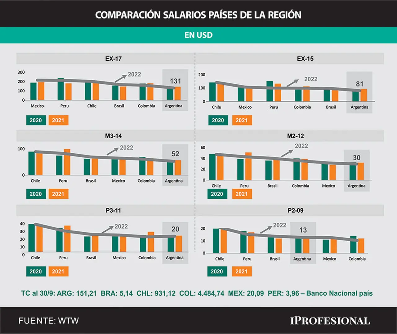Sueldos de profesionales, jefes, directors 