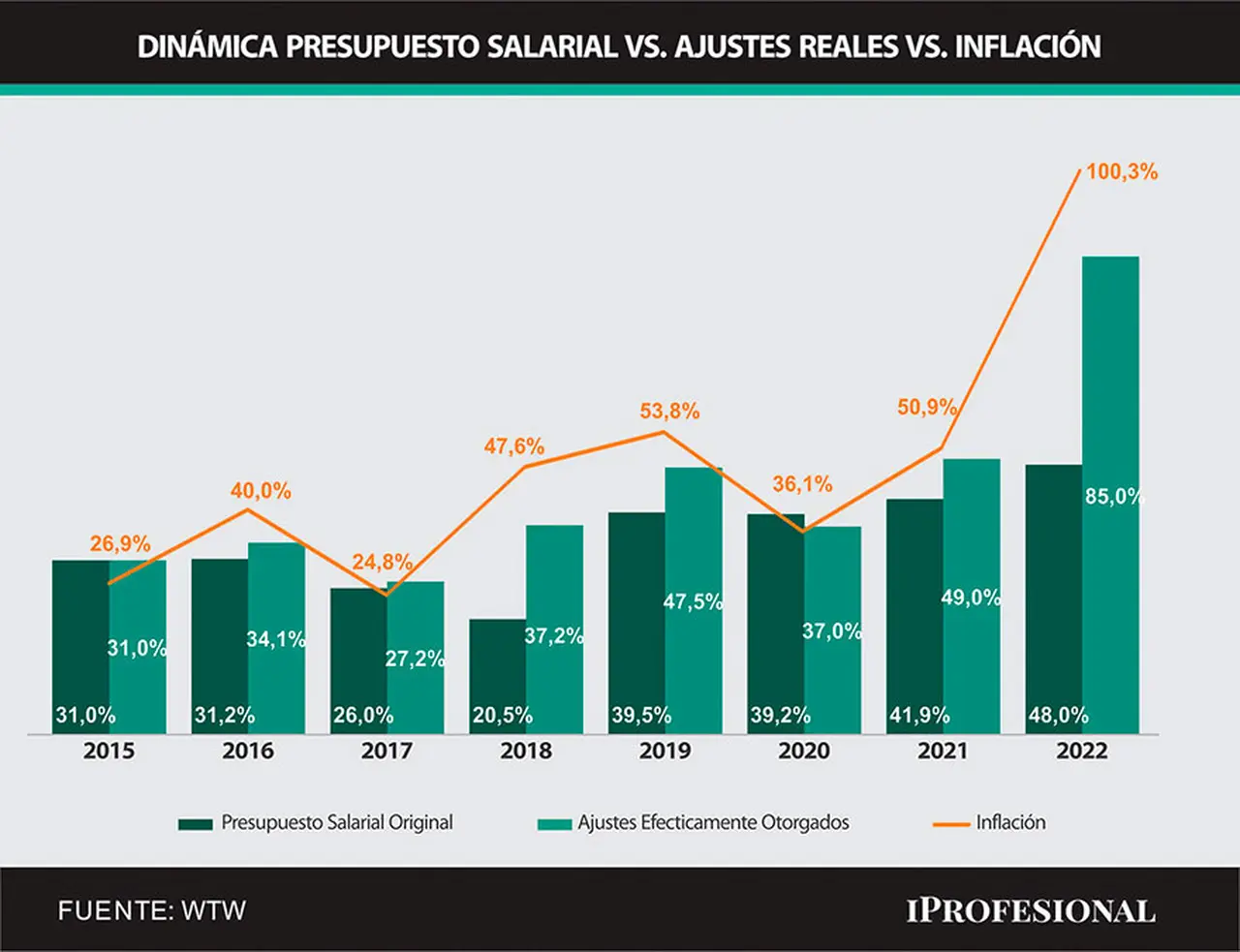 Evolución de las proyecciones salariales y los aumentos efectivamente otorgados en la Argentina