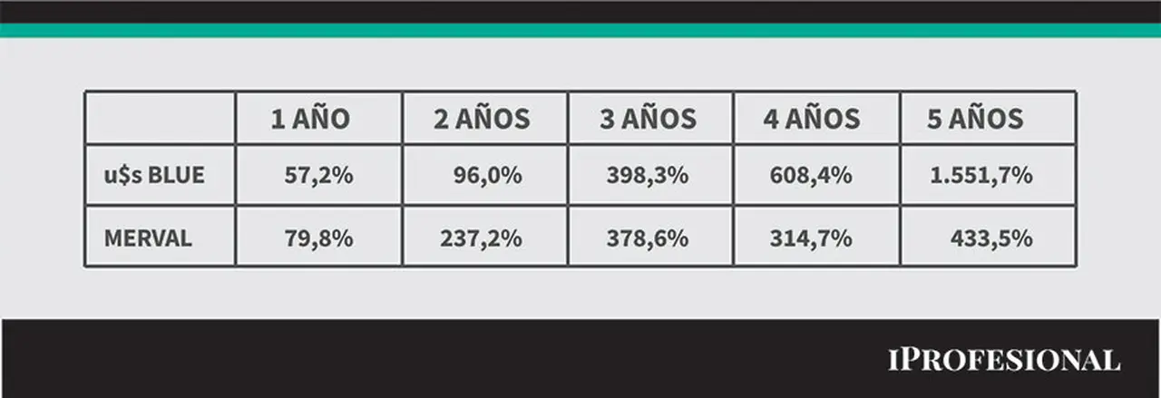Dólar blue versus Merval a 5 años.