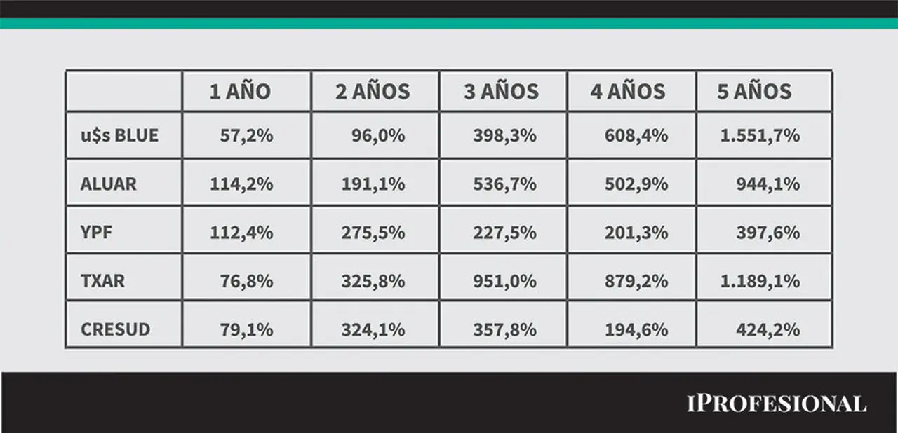 Empresas del sector primario versus dólar blue.