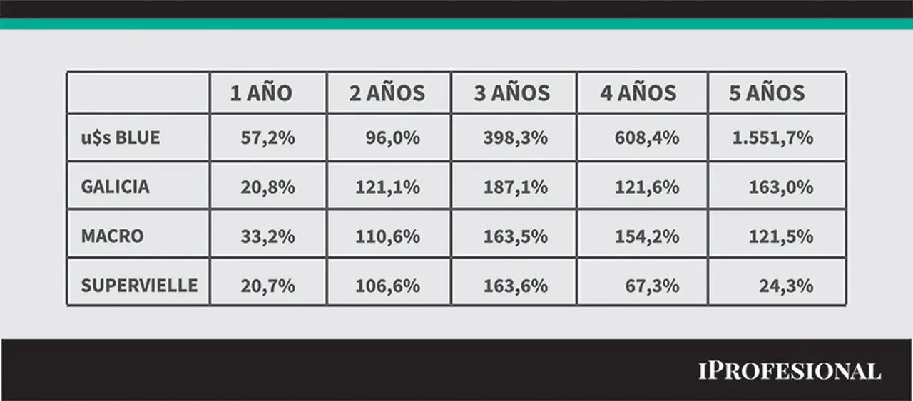 Los bancos rindieron menos que el dólar blue.